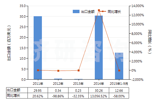 2011-2015年9月中國其他煤油餾分（不含有生物柴油）(HS27101919)出口總額及增速統(tǒng)計
